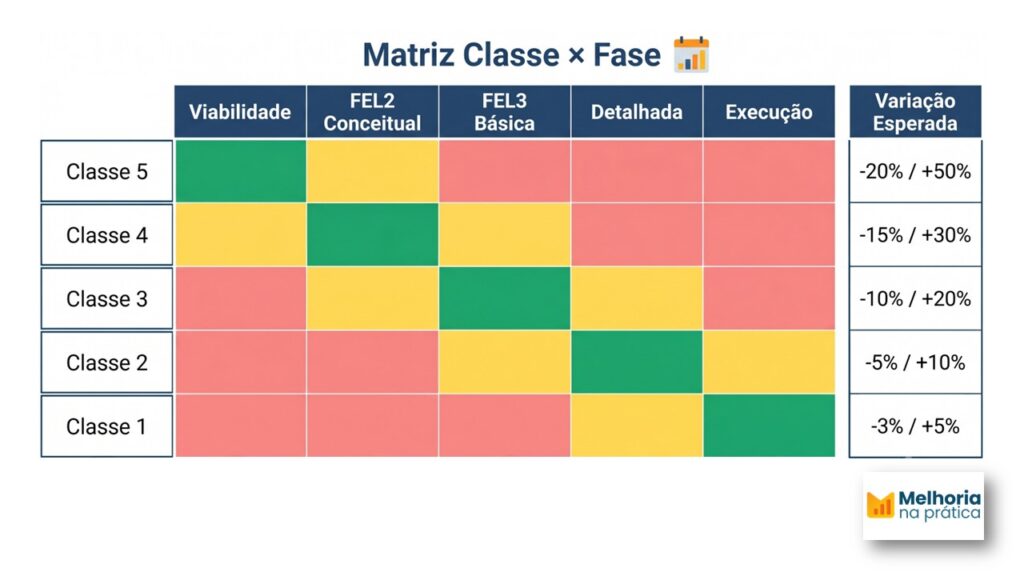 Matriz de classe de cronograma por fase do projeto no planejamento capital projects, com variação esperada e semáforo de adequação segundo AACE 27R-03