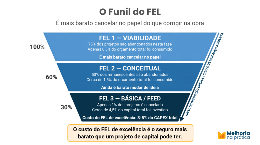 Infográfico 'O Funil do FEL' em três faixas: FEL 1 (Viabilidade) — 75% dos projetos abandonados, 0,5% do orçamento consumido, 100% de incerteza; FEL 2 (Conceitual) — 50% dos remanescentes abandonados, 1,5% do orçamento, 60% de incerteza; FEL 3 (Básica/FEED) — 1% cancelado, 4,5% do capital investido, 30% de incerteza. Destaca que o nível de definição cresce e o custo de mudança aumenta.