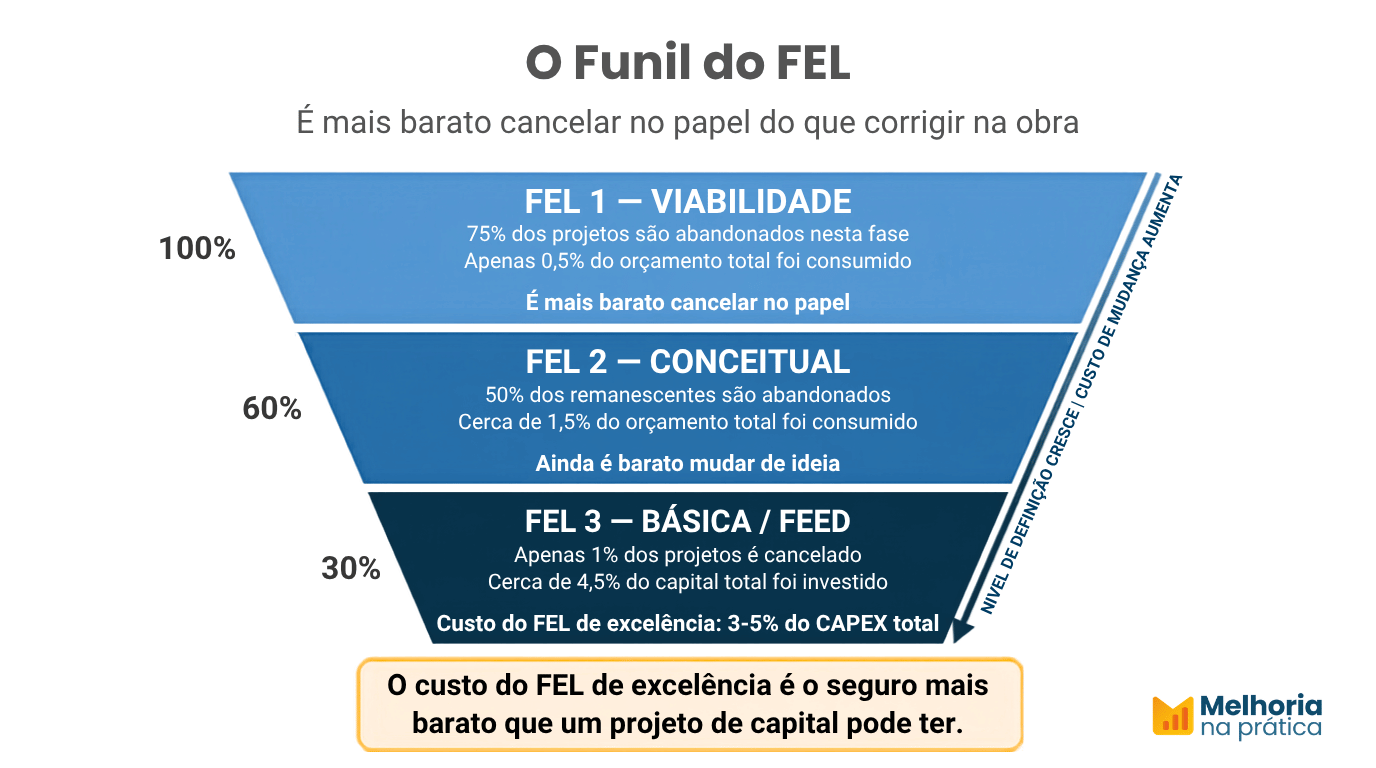 Infográfico do funil do FEL mostrando taxa de abandono de projetos em cada fase e custo consumido