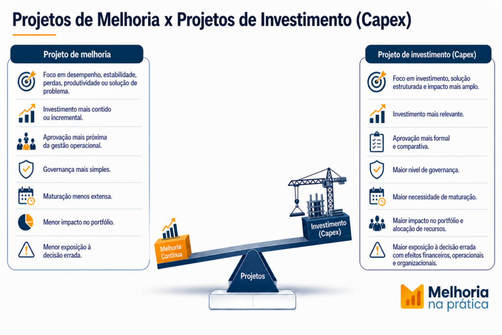 Infográfico comparativo entre projetos de melhoria contínua e projetos de investimento em CAPEX, ilustrado por uma balança equilibrando o impacto, governança e riscos de cada abordagem corporativa.