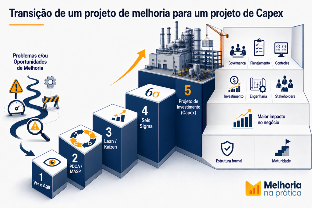 Infográfico em formato de escada mostrando a evolução dos níveis de maturidade na solução de problemas, partindo do Ver e Agir, passando por PDCA, Lean e Seis Sigma, até atingir a transição para um Projeto de Investimento em Capex com estrutura formal de governança e engenharia.