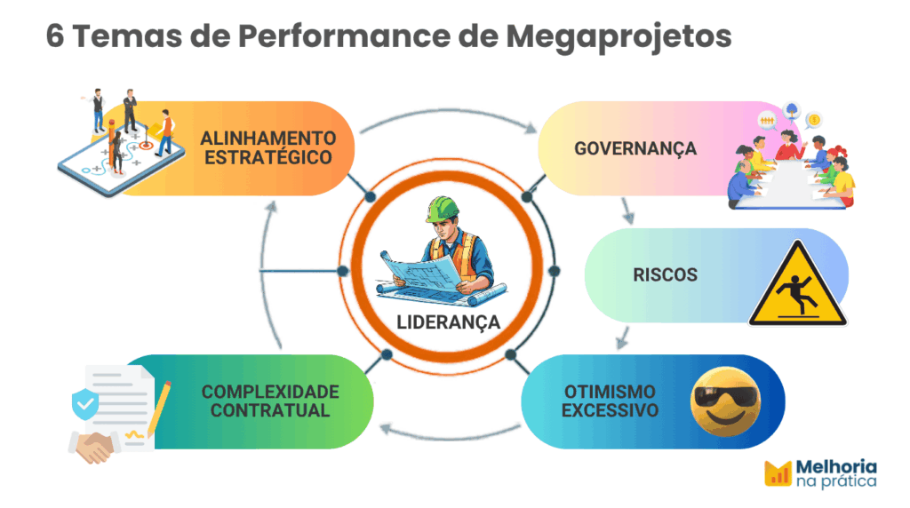 Infográfico dos fatores de desempenho em megaprojetos: liderança, alinhamento estratégico, governança, riscos, otimismo excessivo e complexidade contratual