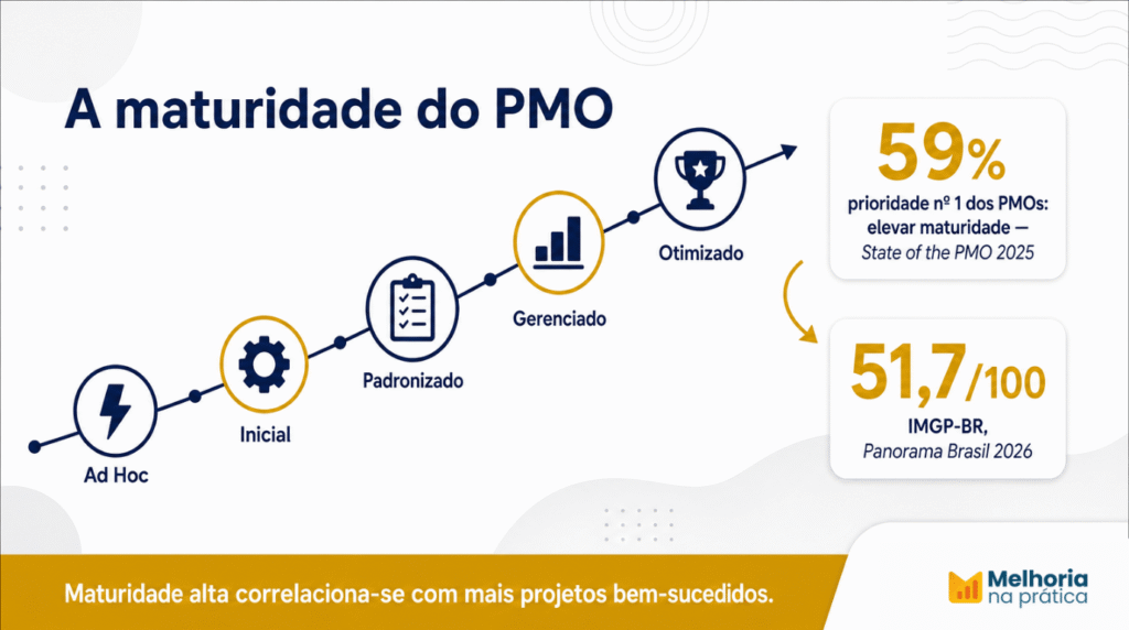A maturidade do PMO evolui do ad hoc ao otimizado — empresas nos níveis 4 e 5 têm quase o dobro de sucesso em projetos.