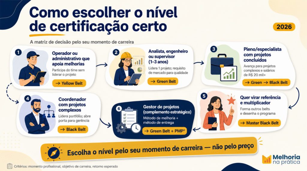Matriz de decisão para escolher o nível de certificação Lean Seis Sigma conforme o momento profissional: operador, analista, pleno, coordenador, multiplicador e gestor de projetos.