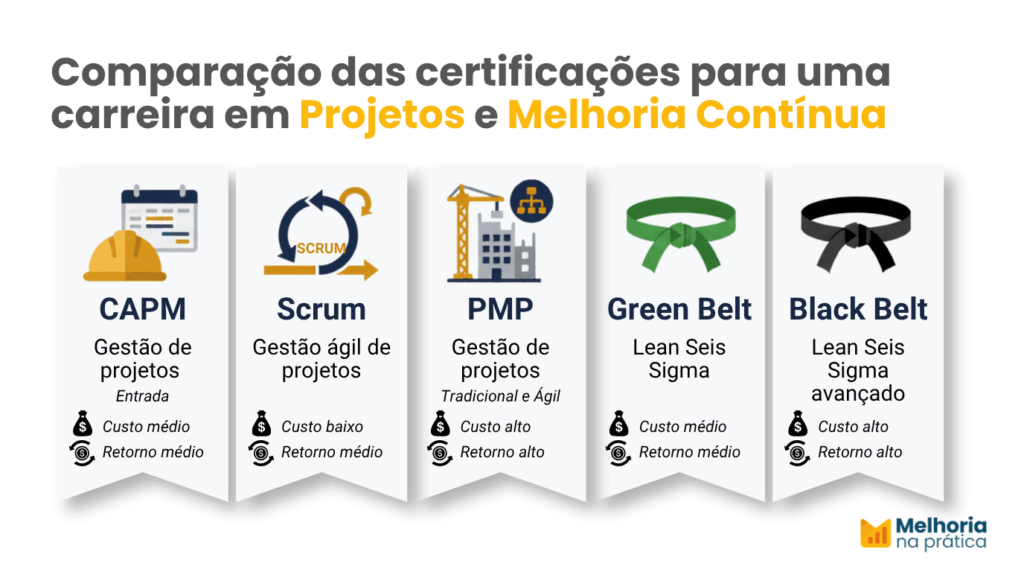 Infográfico horizontal comparando 5 certificações para carreira em Projetos e Melhoria Contínua: CAPM, Scrum, PMP, Green Belt, Black Belt, cada uma com ícone, foco, custo relativo e retorno, em cartões azul-marinho e dourado sobre fundo branco.