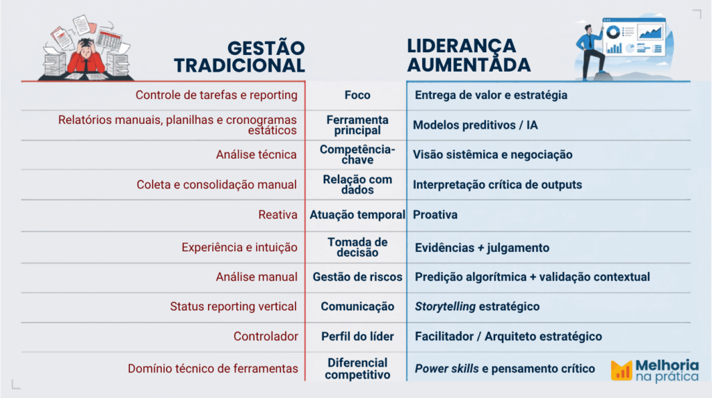 Tabela comparativa entre gestão tradicional e liderança aumentada em dez dimensões: foco, ferramenta, competência-chave, dados, decisão, riscos, comunicação e perfil do líder