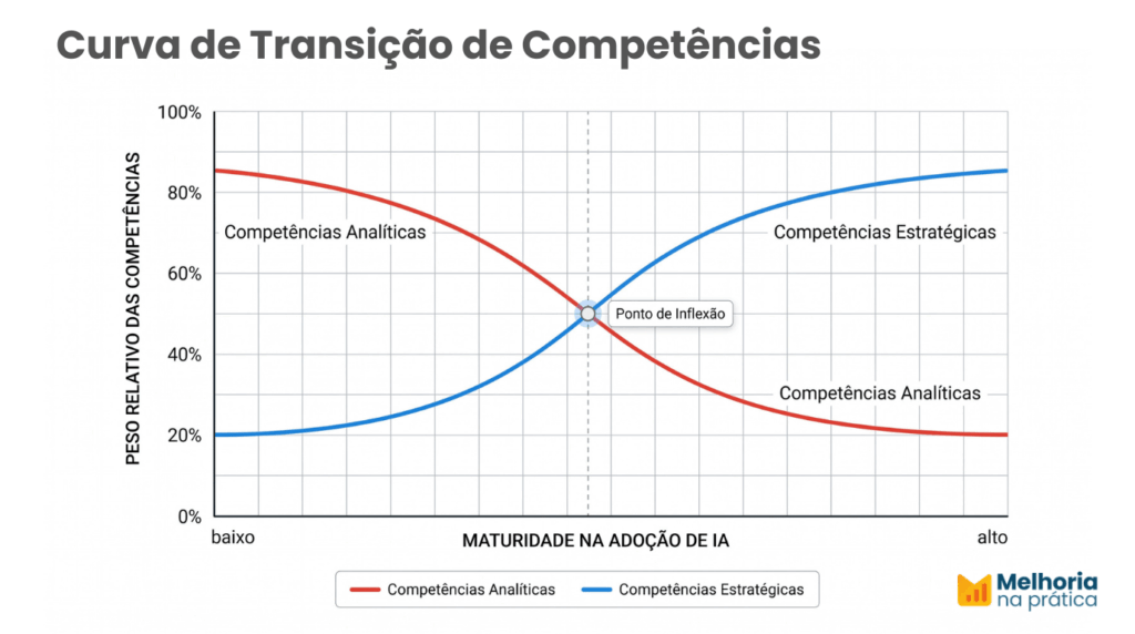 Gráfico da curva de transição de competências: quanto maior a maturidade em IA, menor o peso das competências analíticas e maior o das estratégicas, com ponto de inflexão central