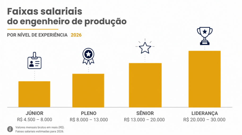 Infográfico horizontal comparando as faixas salariais do engenheiro de produção por nível de experiência em 2026: júnior R$ 4.500–8.000, pleno R$ 8.000–13.000, sênior R$ 13.000–20.000 e liderança R$ 20.000–30.000, com barras em azul-marinho e dourado sobre fundo branco.