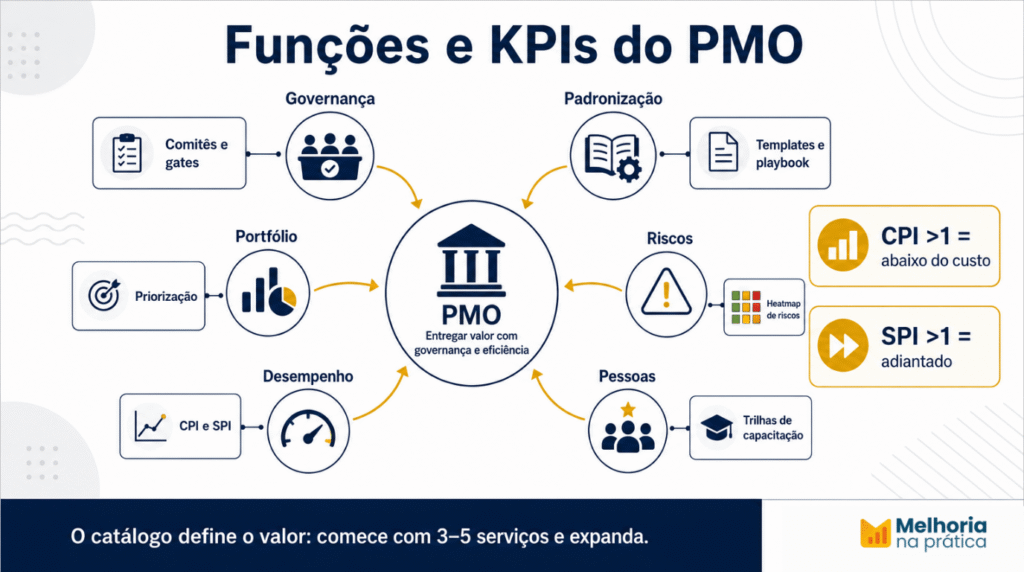 Infográfica com as funções centrais do PMO e os KPIs que medem cada entrega: do cumprimento de prazo ao ROI do escritório.