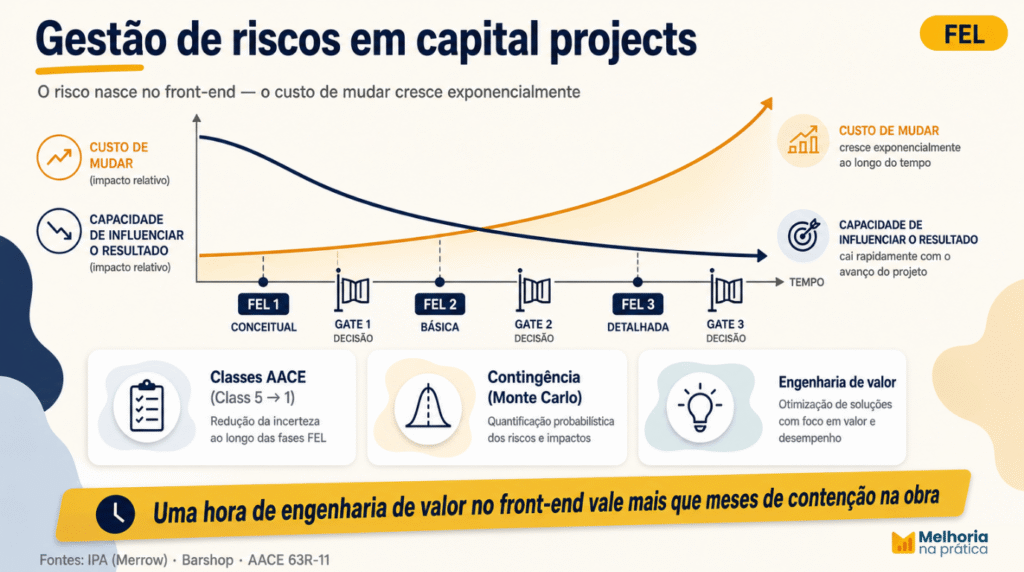 Gestão de riscos em capital projects: curva do custo de mudar crescendo exponencialmente e capacidade de influenciar caindo, com marcos FEL 1, 2, 3 e gate decision.