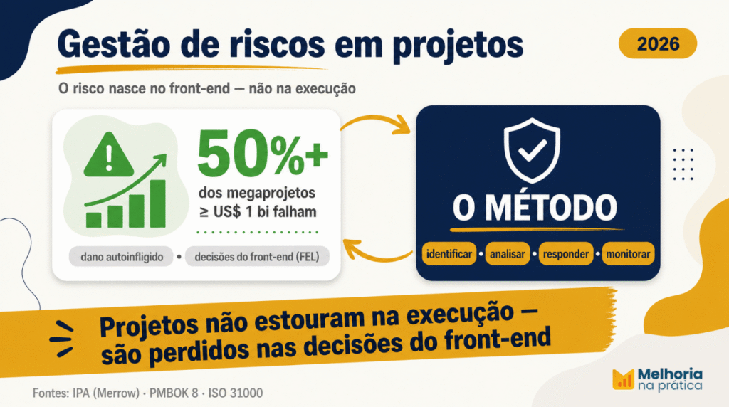 Gestão de riscos em projetos de capital: o risco nasce no front-end (FEL), não na execução — IPA (Merrow), PMBOK 8 e ISO 31000.