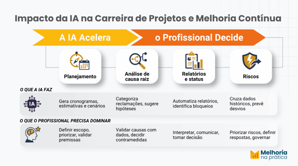 Infográfico horizontal mostrando o impacto da IA na carreira em Projetos e Melhoria Contínua: 4 etapas (Planejamento, Análise de causa raiz, Relatórios e status, Riscos), cada uma com o que a IA faz e o que o profissional precisa dominar, com destaque central "A IA acelera; o profissional decide"