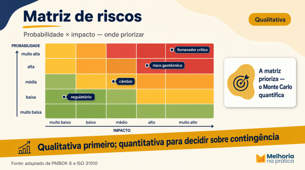 Matriz de riscos em projetos: probabilidade × impacto com zonas verde, âmbar e vermelho — a matriz prioriza; o Monte Carlo quantifica.