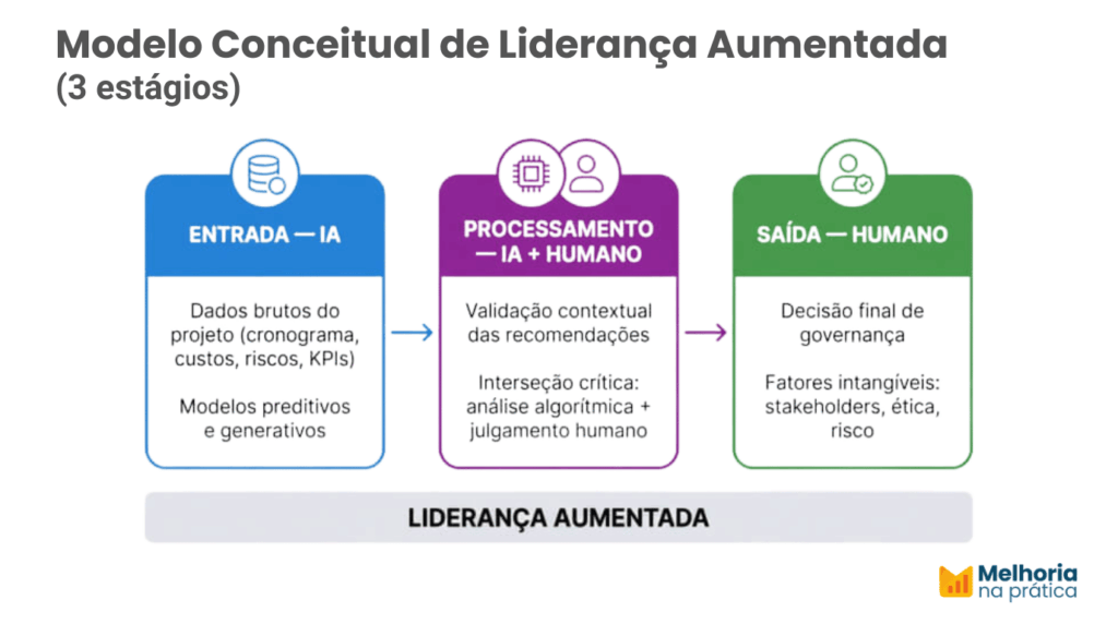 Diagrama do modelo de Liderança Aumentada em três estágios: entrada com dados e IA, processamento com validação humana e saída com decisão de governança