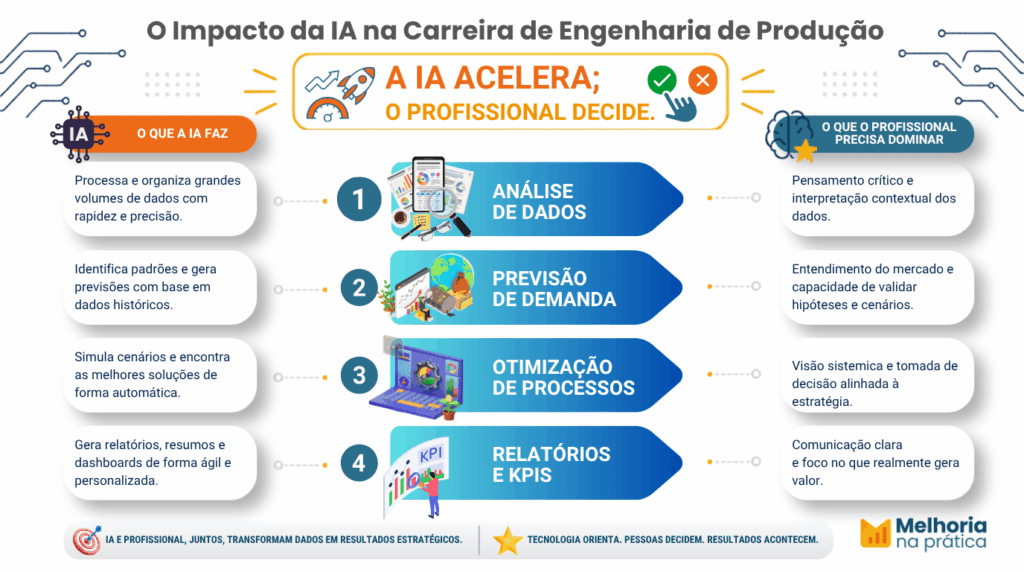 Infográfico horizontal mostrando o impacto da IA na carreira de engenharia de produção: análise de dados, previsão de demanda, otimização de processos e relatórios, cada etapa com o que a IA faz e o que o profissional precisa dominar, com destaque "A IA acelera; o profissional decide", em azul-marinho e dourado.