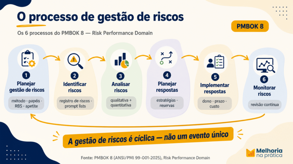 Processo de gestão de riscos em projetos: os 6 processos do PMBOK 8 (Risk Performance Domain) — planejar, identificar, analisar, responder, implementar e monitorar.
