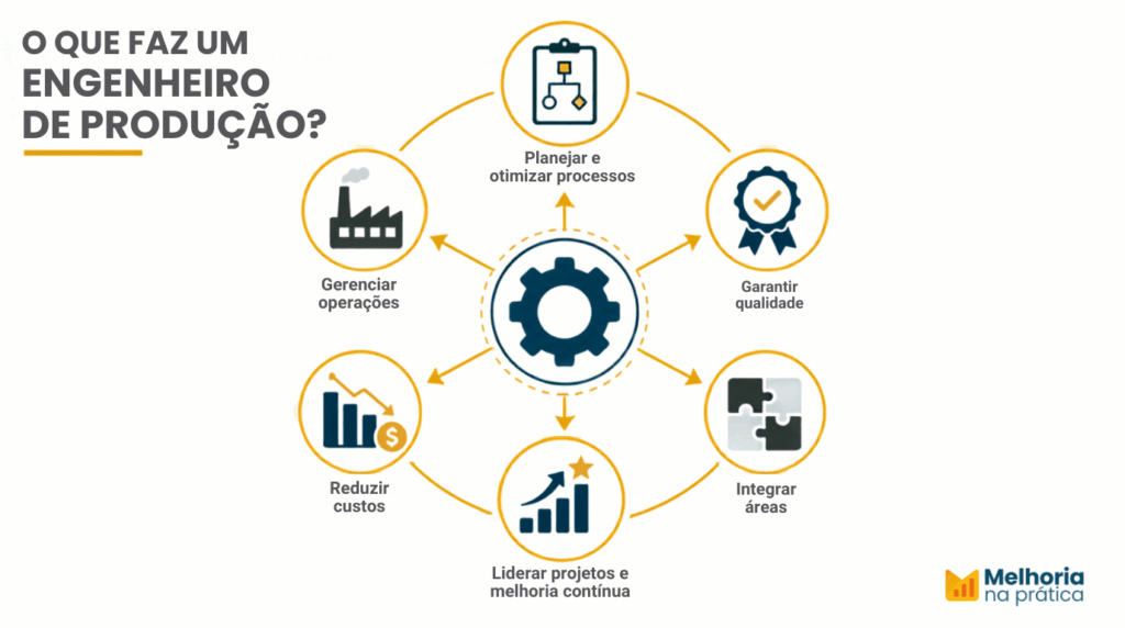Infográfico horizontal mostrando as principais responsabilidades do engenheiro de produção: planejar e otimizar processos, gerenciar operações, garantir qualidade, reduzir custos, integrar áreas e liderar projetos e melhoria contínua, com ícones vetoriais em azul-marinho e dourado sobre fundo branco.