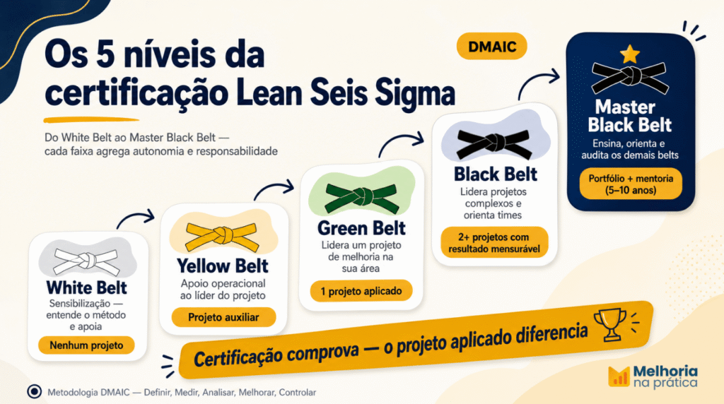 Hierarquia das faixas de certificação Lean Seis Sigma: White, Yellow, Green, Black e Master Black Belt, com o papel de cada nível no projeto de melhoria.