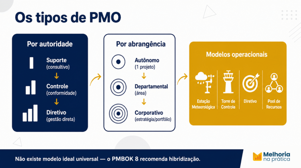Infográfico com os três tipos de PMO segundo o PMBOK: suporte, controle e diretivo — quanto maior o controle, maior a integração com a estratégia.