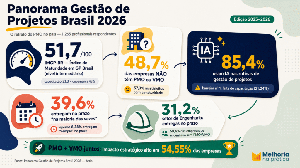Panorama Gestao de Projetos Brasil 2026 Artia