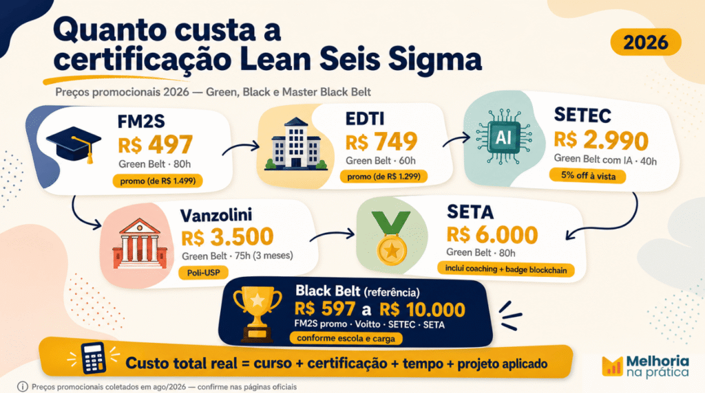 Comparativo de custo da certificação Lean Seis Sigma: Green Belt, Black Belt e Master Black Belt com preços FM2S, EDTI, SETEC, SETA, Vanzolini e Voitto.