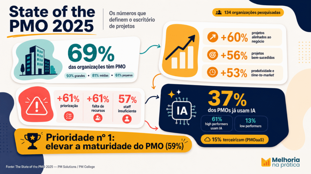 Infográfico com dados do State of the PMO 2025: 60% de melhoria no alinhamento estratégico, 56% em projetos bem-sucedidos e 61% dos PMOs de alta performance usam IA.
