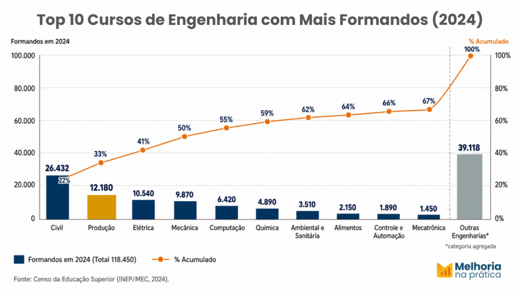 Gráfico de barras com linha de percentual acumulado mostrando os 10 cursos de engenharia com mais formandos no Brasil em 2024, sobre um total de 118.450 formandos. A Engenharia Civil lidera com 26.432 concluintes (22% do total), seguida pela Engenharia de Produção, destacada em dourado, com 12.180 (33% acumulado). As demais categorias: Elétrica 10.540, Mecânica 9.870, Computação 6.420, Química 4.890, Ambiental e Sanitária 3.510, Alimentos 2.150, Controle e Automação 1.890 e Mecatrônica 1.450; outras engenharias somam 39.118, completando 100%. Fonte: Censo da Educação Superior (INEP/MEC, 2024).