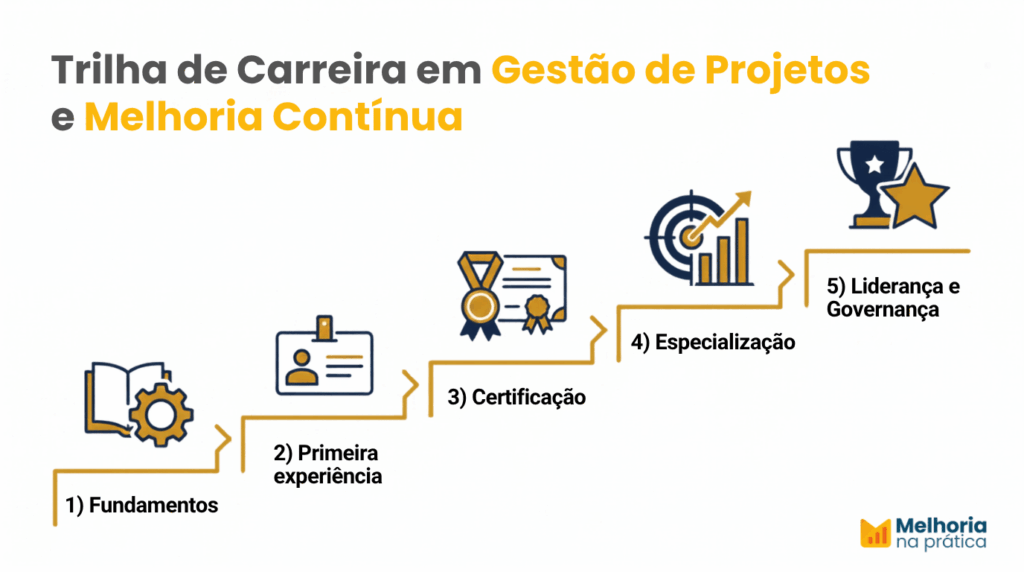 Infográfico horizontal mostrando a trilha de carreira em Projetos e Melhoria Contínua em 5 marcos: Fundamentos, Primeira experiência, Certificação, Especialização e Liderança e Governança, com ícones vetoriais em azul-marinho e dourado sobre fundo branco.