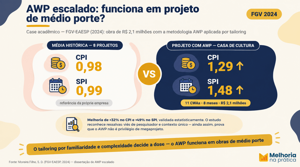 Case do método de pacotes escalado (FGV, 2024): CPI 0,98 → 1,29 e SPI 0,99 → 1,48, com melhoria de ≈32% e ≈49%.