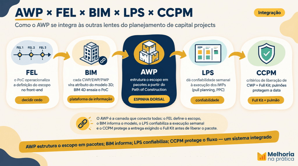 Integração do método de pacotes com FEL, BIM (atributos no modelo 3D), LPS (confiabilidade semanal) e CCPM (Full Kit).