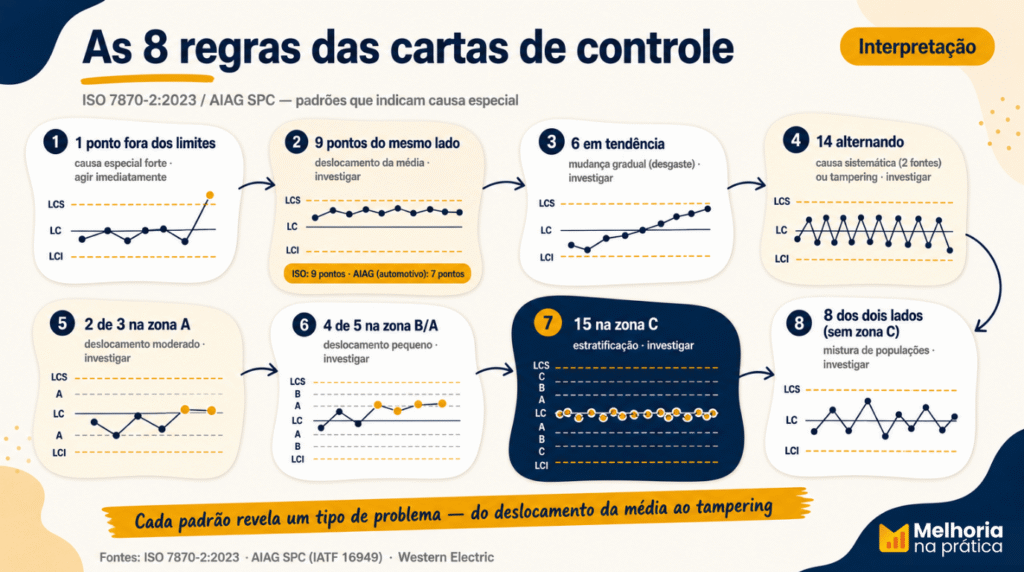 Mosaico das 8 regras de interpretação das cartas de controle: ponto fora dos limites, corrida de pontos do mesmo lado (9 pela ISO; 7 pelo AIAG), 6 em tendência, 14 alternando, 2 de 3 na zona A, 4 de 5 na zona B, 15 na zona C e 8 dos dois lados.