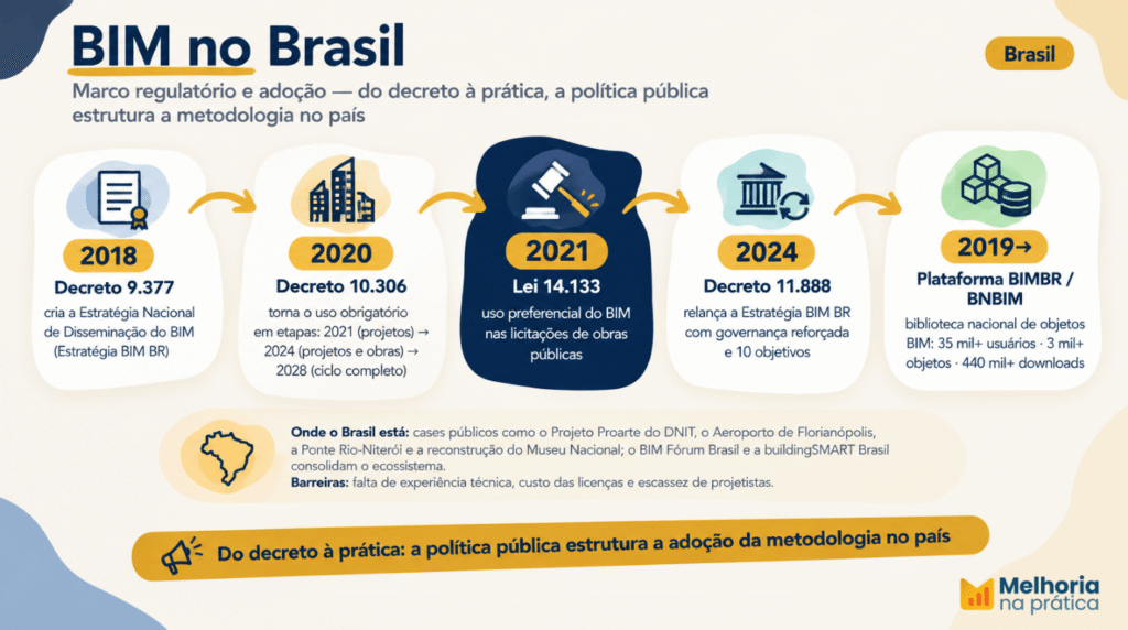 Infográfico "BIM no Brasil" — timeline 2018–2024: Decreto 9.377, 10.306, Lei 14.133, Decreto 11.888 + BIMBR