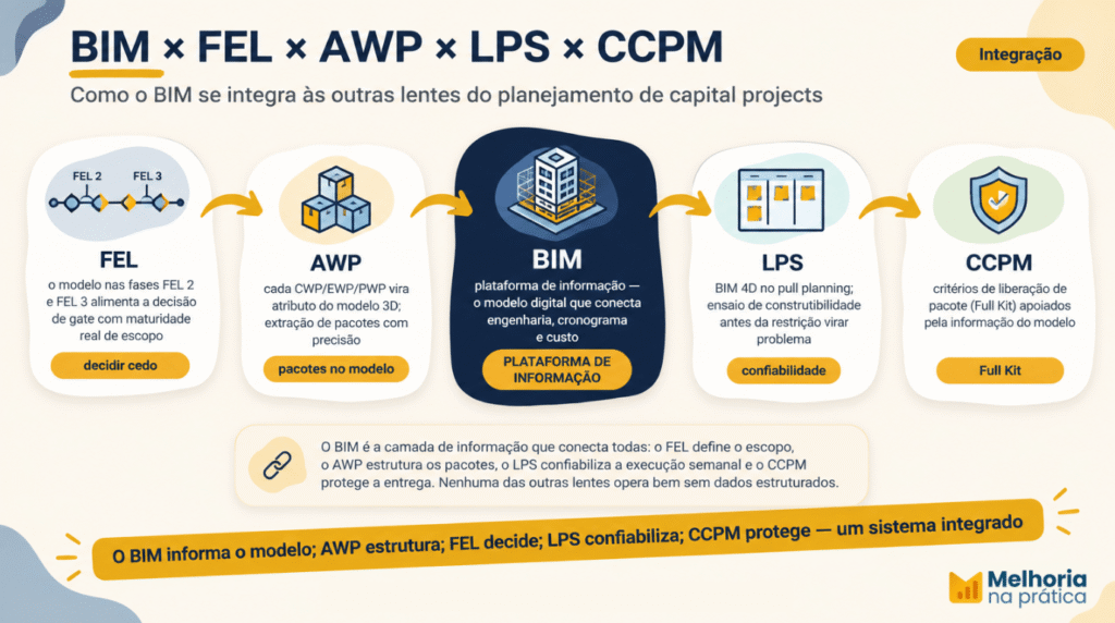Infográfico "BIM × FEL × AWP × LPS × CCPM" — fluxo de 5 cards com BIM como hub central navy conectando FEL, AWP, LPS e CCPM