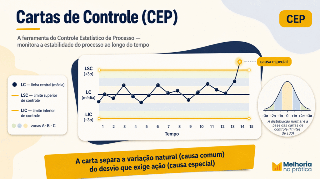 Cartas de controle representadas como gráfico de monitoramento estatístico com pontos plotados, linha central, limites de controle superior e inferior e zonas A/B/C, com destaque a um ponto de causa especial