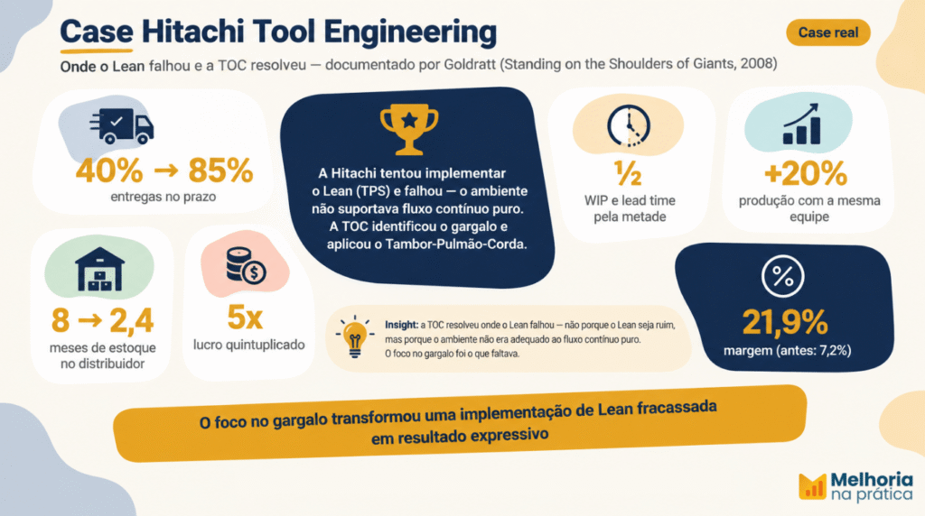 Infográfico do case Hitachi Tool Engineering: onde o Lean falhou e a TOC resolveu — entregas no prazo de 40% para 85%, WIP e lead time pela metade, produção +20%, estoque de 8 para 2,4 meses, lucro 5x e margem de 7,2% para 21,9%.