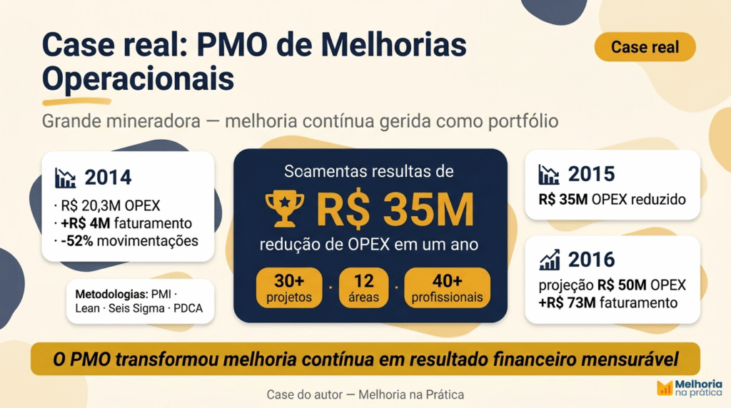 Infográfico do case do PMO de Melhorias Operacionais, mostrando a redução de OPEX, o incremento de faturamento e a escala de projetos, áreas e profissionais envolvidos.