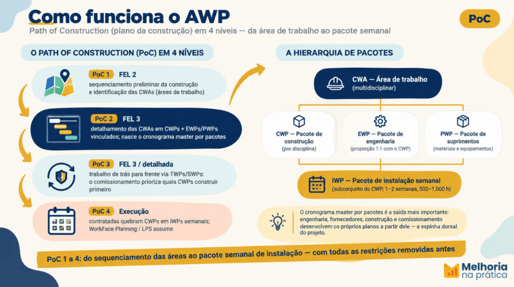 Como funciona o método de pacotes e fluxo do caminho da construção (Path of Construction) em 4 níveis (FEL 2 → FEL 3 → detalhada → execução) e hierarquia de pacotes de trabalho.