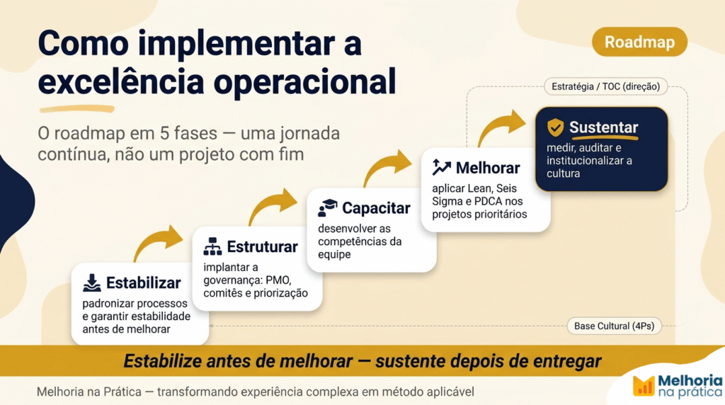 Roadmap de implementação da excelência operacional em cinco fases (estabilizar, estruturar, capacitar, melhorar, sustentar), ancorado na direção estratégica/TOC e na base cultural dos 4Ps.