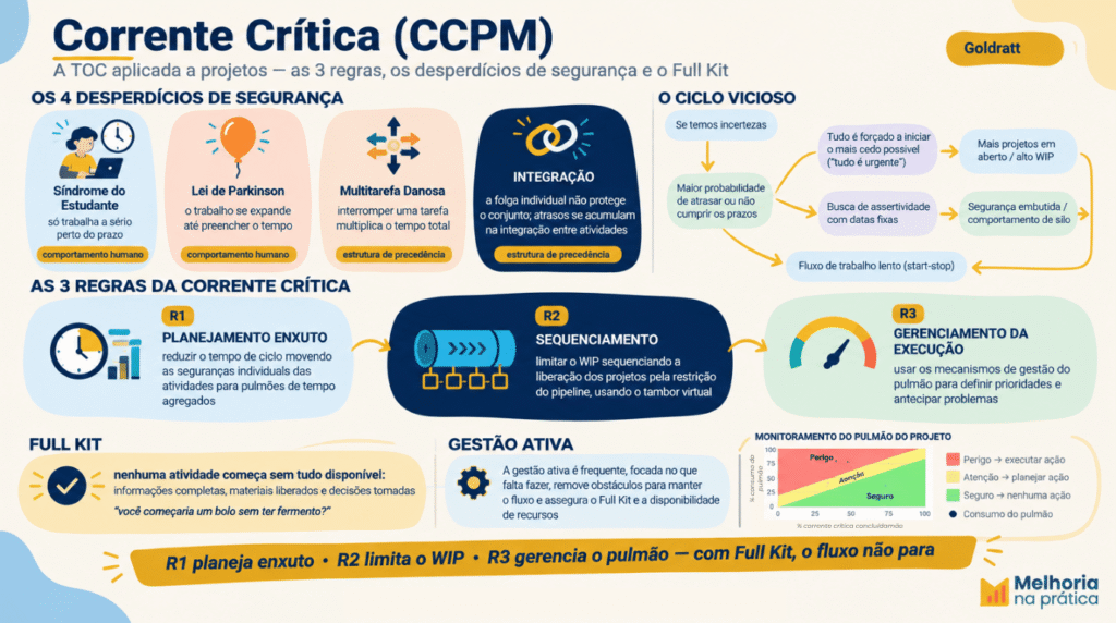 Infográfico da Corrente Crítica (CCPM) de Goldratt: as 3 regras (planejamento enxuto, sequenciamento com tambor virtual e gerenciamento da execução), os 4 desperdícios de segurança (síndrome do estudante, lei de Parkinson, multitarefa danosa e integração), o ciclo vicioso do atraso e o Full Kit.