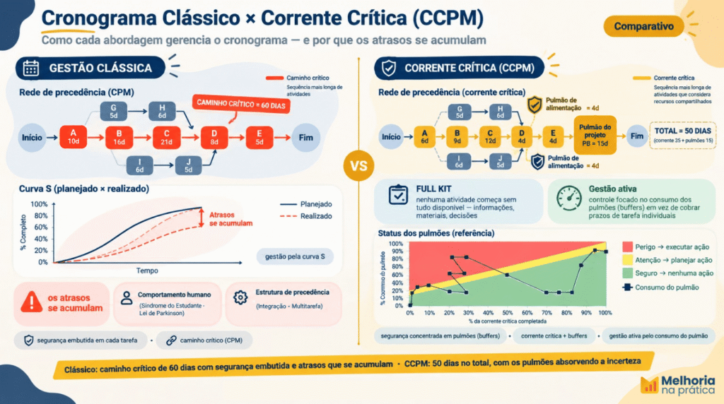 Infográfico comparativo entre a gestão clássica do cronograma e a Corrente Crítica (CCPM): no clássico, o atraso se acumula pelos comportamentos humanos e pela estrutura de precedência; no CCPM, o pulmão absorve a incerteza e a gestão ativa protege a entrega.