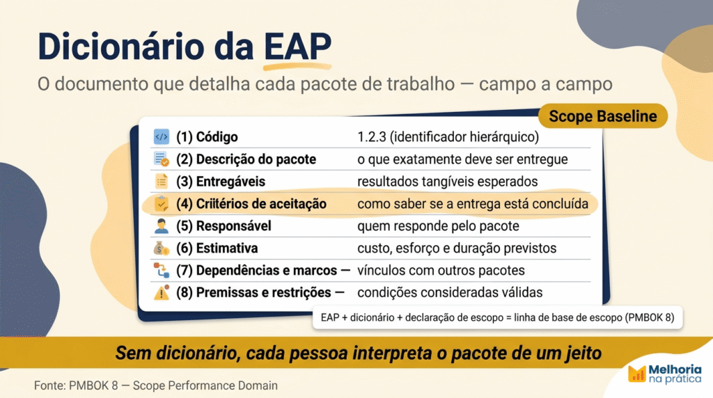 Modelo de dicionário da EAP com os campos: código, descrição, entregáveis, critérios de aceitação, responsável, custo, dependências e premissas.