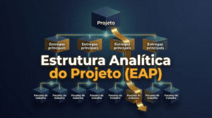 Estrutura Analítica do Projeto (EAP) representada como uma árvore hierárquica em 3D dividindo o escopo do projeto em entregas e pacotes de trabalho, com "EAP" em destaque.