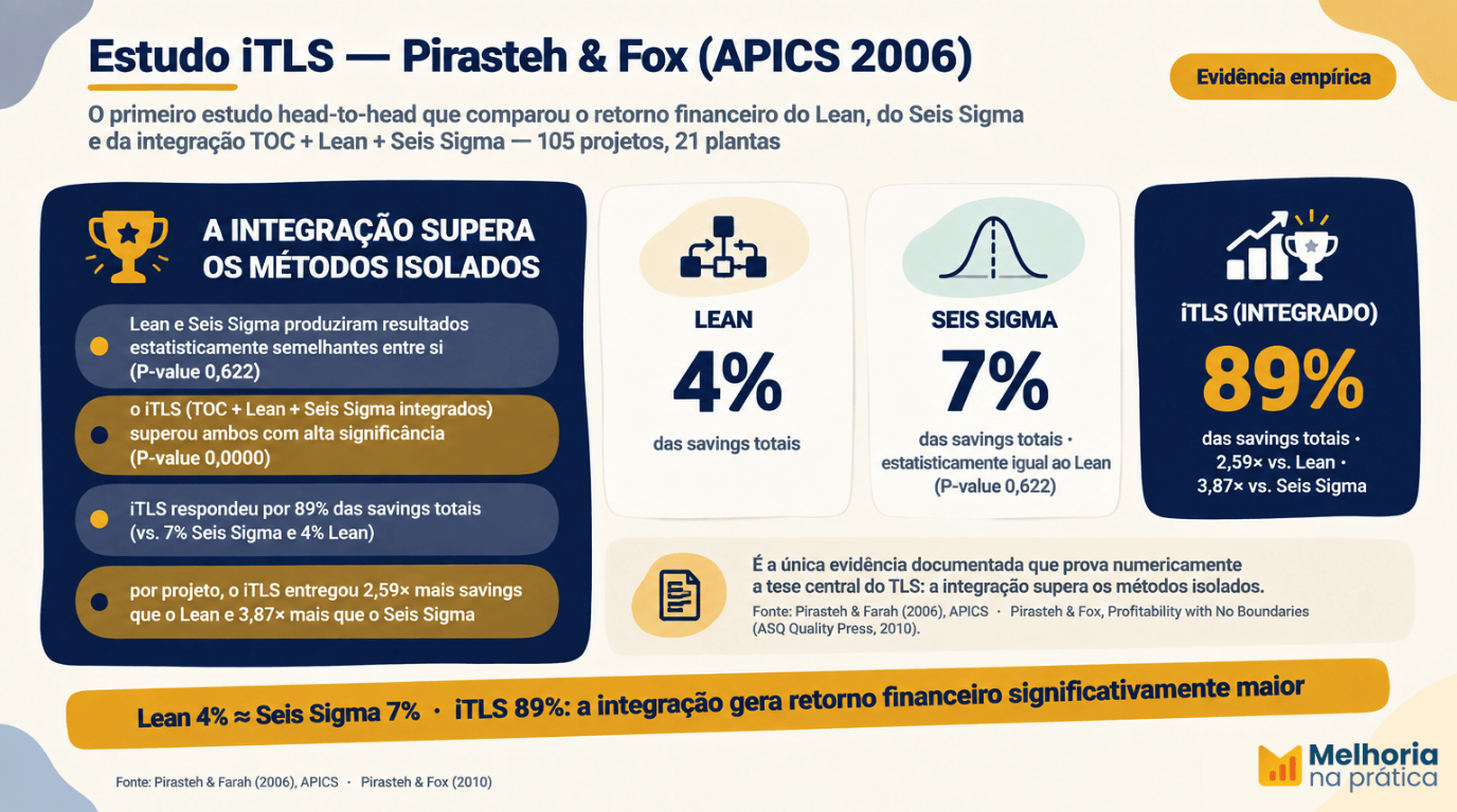 Infográfico do estudo iTLS (Pirasteh & Farah, 2006, APICS): o iTLS (integração de TOC + Lean + Seis Sigma) respondeu por 89% das savings totais, vs. 7% do Seis Sigma e 4% do Lean — com 2,59× mais savings que o Lean e 3,87× mais que o Seis Sigma por projeto. A integração supera os métodos isolados.