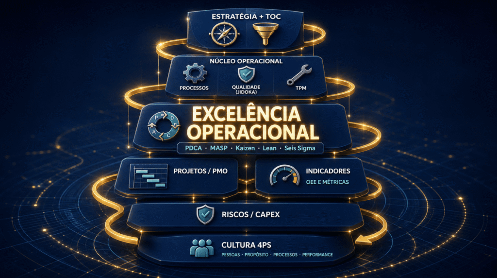 Excelencia Operacional o que e pilares e como construir um sistema de gestao de alto desempenho