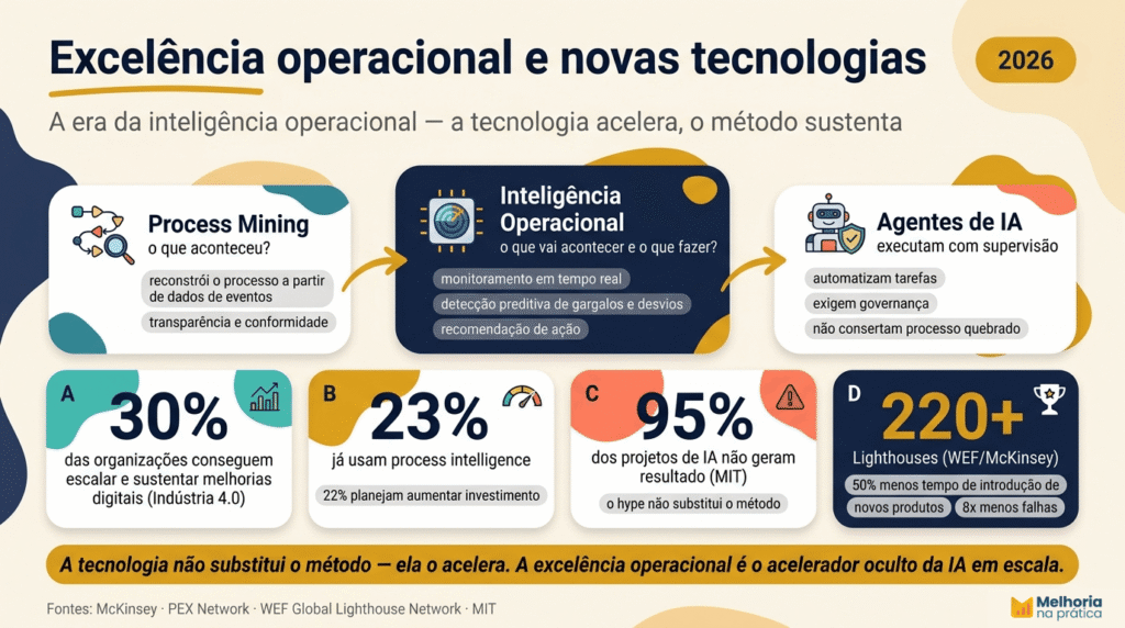Infográfico sobre excelência operacional e novas tecnologias, mostrando a evolução do process mining para a inteligência operacional e agentes de IA, com dados de mercado (30% sustentam melhorias digitais, 23% usam process intelligence, 95% dos projetos de IA sem resultado, 220+ Lighthouses).