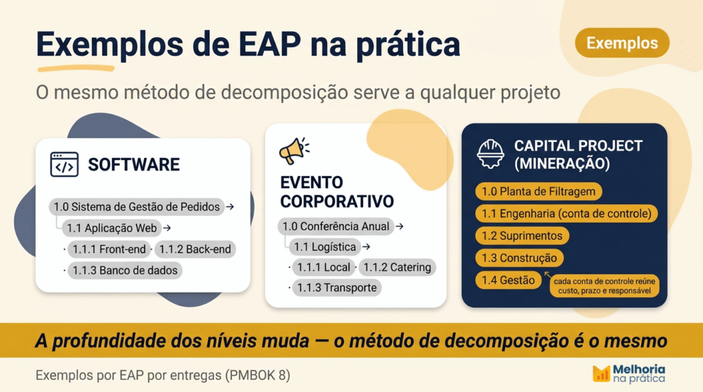 rês exemplos de estrutura analítica do projeto: software, evento corporativo e capital project de engenharia com contas de controle.