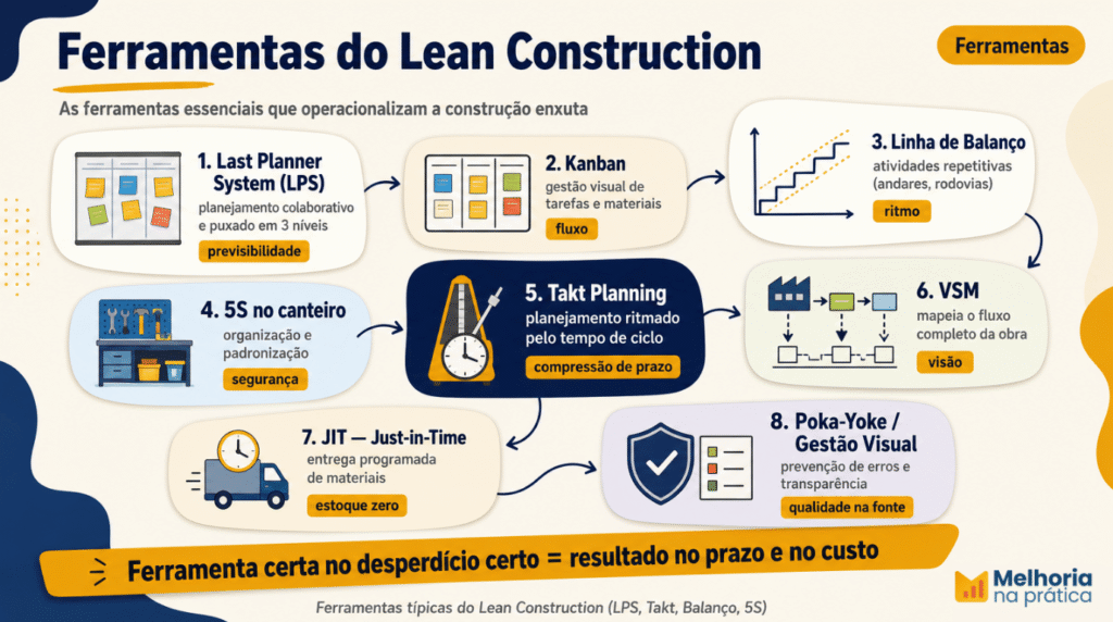 Comparativo das ferramentas da construção enxuta: Last Planner System, Kanban, Linha de Balanço, 5S, Takt Planning, VSM, JIT e Poka-Yoke.