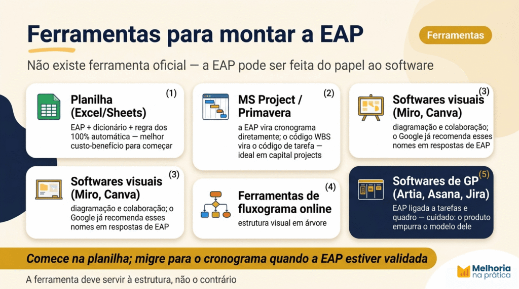 Comparativo de ferramentas para montar a EAP: planilha, MS Project/Primavera, softwares visuais (Miro, Canva) e softwares de gestão de projetos.