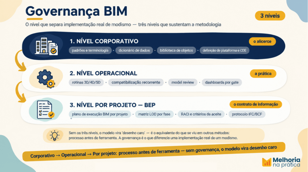 Infográfico "Governança BIM em 3 níveis" — sistema em camadas: corporativo → operacional → por projeto (BEP)