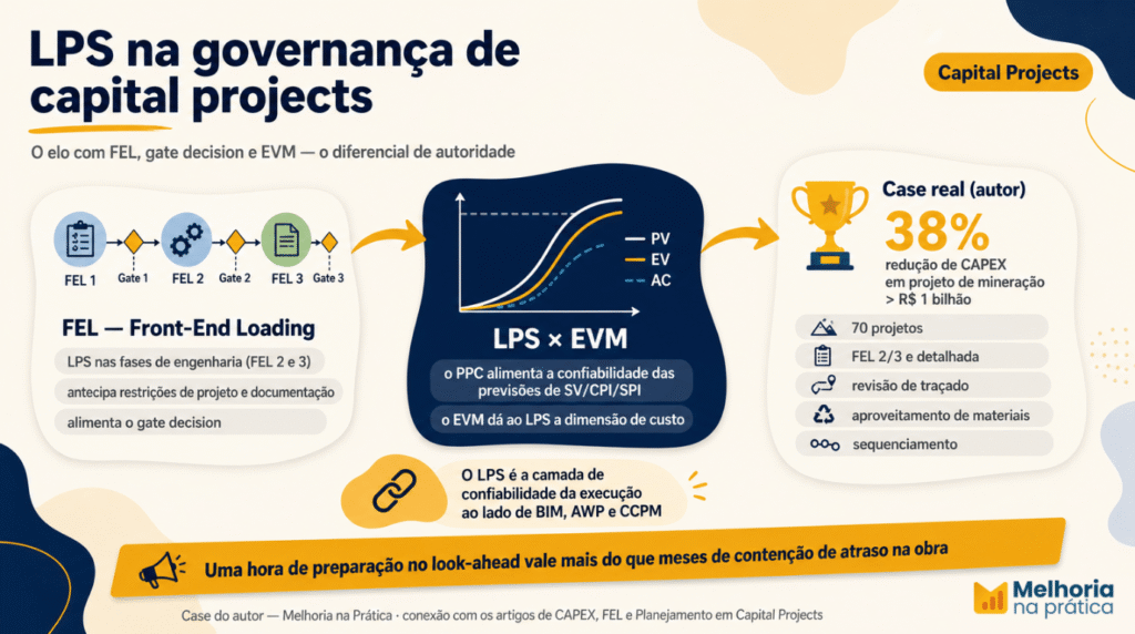 conexão entre Last Planner System e capital projects: LPS nas fases de engenharia (FEL 2 e 3), integração com EVM (SV/CPI/SPI) e o case real de redução de 38% do CAPEX.